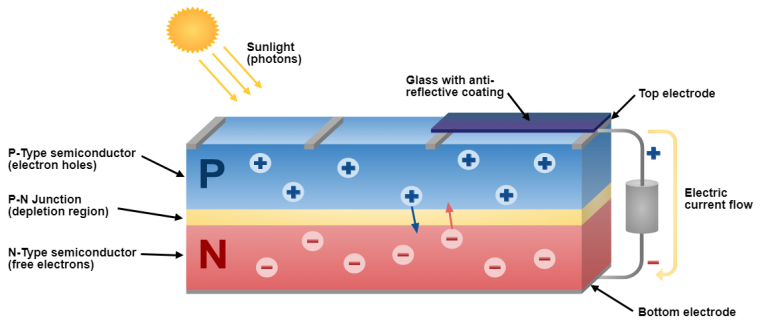 How Solar Panel Work